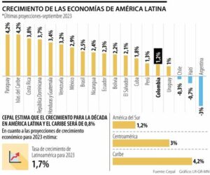 América Latina: Exportaciones crecerán un 3% en 2024, impulsadas por Asia y precios estables. Desafíos persisten, pero también oportunidades para diversificación.