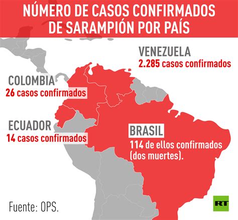 La OPS alerta sobre el aumento de sarampión en América Latina. Urge fortalecer vacunación para prevenir brotes. Brasil, Venezuela y México los más afectados. Actuar es urgente.