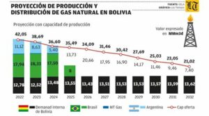 El nuevo acuerdo de gas con Brasil impulsa la economía boliviana, fortaleciendo relaciones y atrayendo divisas esenciales.