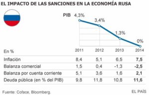 Rusia enfrenta inflación alimentaria severa debido al conflicto con Ucrania, afectando gravemente el costo de vida y opciones de compra para los ciudadanos.