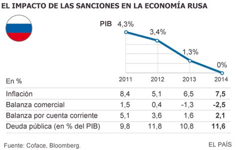 Rusia enfrenta inflación alimentaria severa debido al conflicto con Ucrania, afectando gravemente el costo de vida y opciones de compra para los ciudadanos.